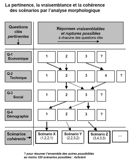 schéma de la pertinence, la vraisemblance et la cohérence des scénarios par l'analyse morphologique