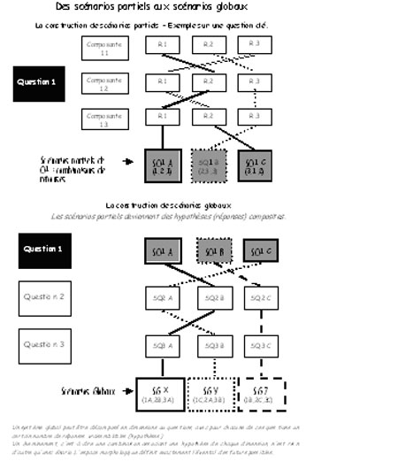 Schéma des scénarios partiels aux scénarios globaux